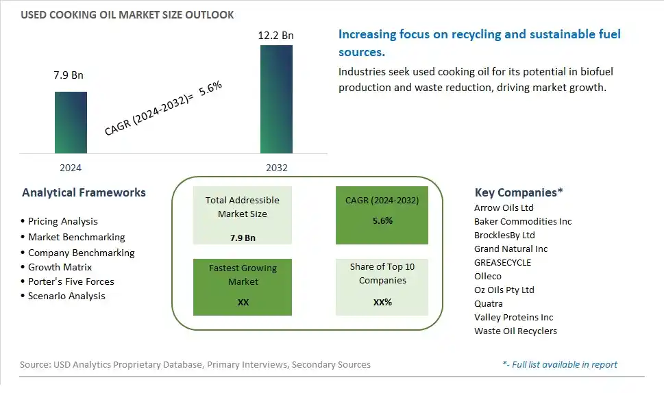 Used Cooking Oil Market Size, Share, Trends, Growth Outlook